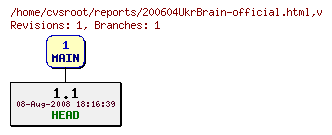 Revision graph of reports/200604UkrBrain-official.html