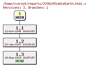Revision graph of reports/200610MiddleEarth.html