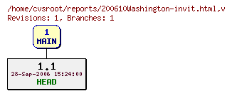 Revision graph of reports/200610Washington-invit.html