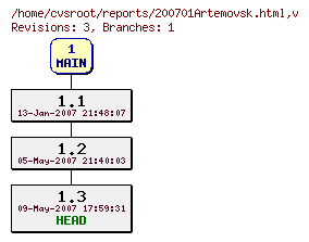 Revision graph of reports/200701Artemovsk.html