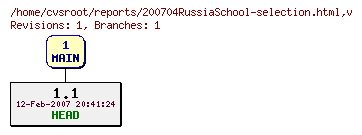 Revision graph of reports/200704RussiaSchool-selection.html