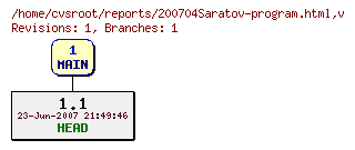 Revision graph of reports/200704Saratov-program.html