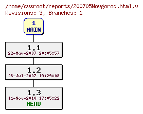 Revision graph of reports/200705Novgorod.html