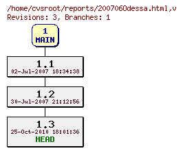 Revision graph of reports/200706Odessa.html