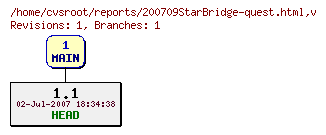 Revision graph of reports/200709StarBridge-quest.html