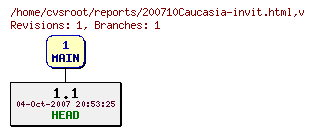 Revision graph of reports/200710Caucasia-invit.html