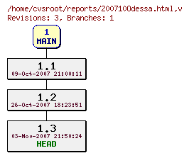 Revision graph of reports/200710Odessa.html
