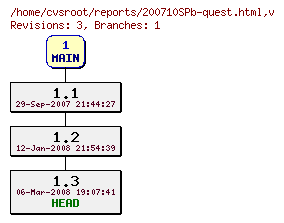Revision graph of reports/200710SPb-quest.html
