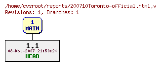 Revision graph of reports/200710Toronto-official.html