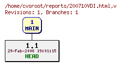Revision graph of reports/200710VDI.html