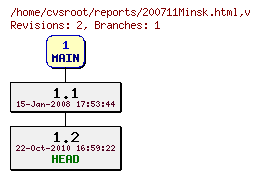 Revision graph of reports/200711Minsk.html