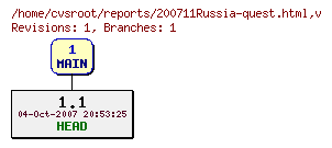 Revision graph of reports/200711Russia-quest.html