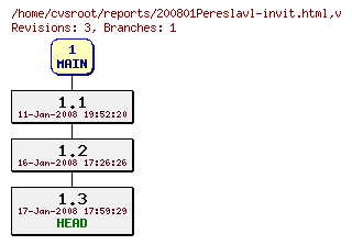Revision graph of reports/200801Pereslavl-invit.html