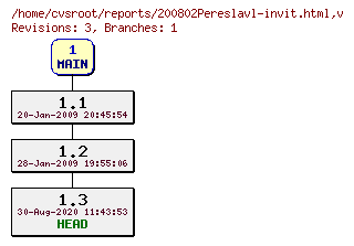 Revision graph of reports/200802Pereslavl-invit.html
