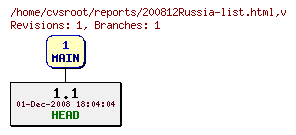 Revision graph of reports/200812Russia-list.html