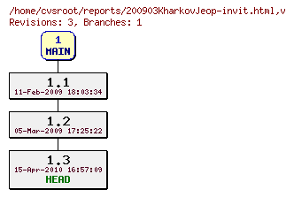 Revision graph of reports/200903KharkovJeop-invit.html