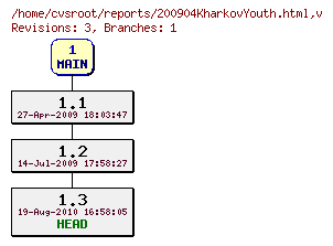 Revision graph of reports/200904KharkovYouth.html