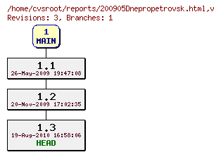 Revision graph of reports/200905Dnepropetrovsk.html