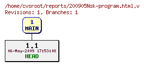 Revision graph of reports/200905Nsk-program.html