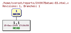 Revision graph of reports/200907Batumi-E6.html