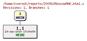 Revision graph of reports/200910MoscowMAK.html