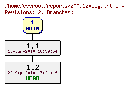 Revision graph of reports/200912Volga.html