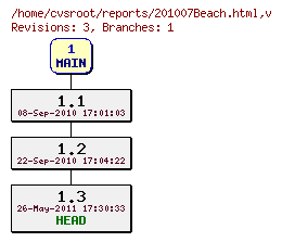 Revision graph of reports/201007Beach.html