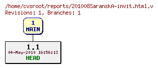 Revision graph of reports/201008SaranskA-invit.html