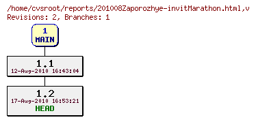 Revision graph of reports/201008Zaporozhye-invitMarathon.html