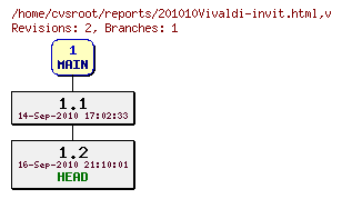 Revision graph of reports/201010Vivaldi-invit.html