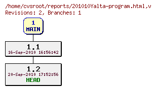 Revision graph of reports/201010Yalta-program.html