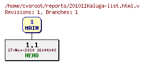 Revision graph of reports/201011Kaluga-list.html