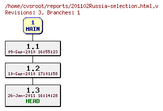 Revision graph of reports/201102Russia-selection.html