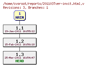 Revision graph of reports/201103Tver-invit.html