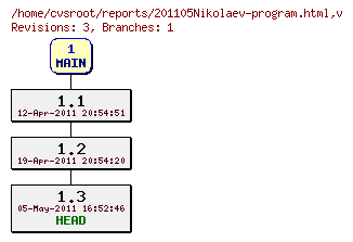 Revision graph of reports/201105Nikolaev-program.html