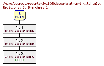 Revision graph of reports/201106OdessaMarathon-invit.html