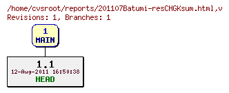Revision graph of reports/201107Batumi-resCHGKsum.html