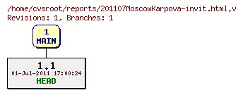 Revision graph of reports/201107MoscowKarpova-invit.html