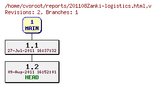 Revision graph of reports/201108Zanki-logistics.html