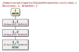 Revision graph of reports/201111Petrodvorets-invit.html