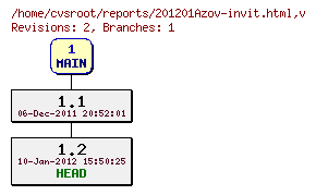 Revision graph of reports/201201Azov-invit.html