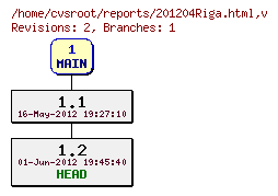 Revision graph of reports/201204Riga.html