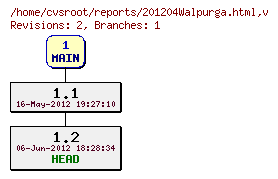 Revision graph of reports/201204Walpurga.html