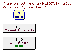 Revision graph of reports/201206Tula.html
