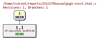 Revision graph of reports/201207MoscowIgogo-invit.html