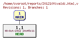 Revision graph of reports/201210Vivaldi.html