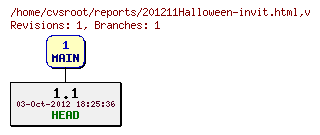 Revision graph of reports/201211Halloween-invit.html