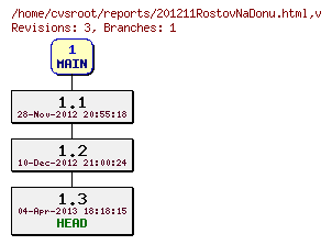 Revision graph of reports/201211RostovNaDonu.html
