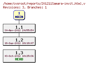 Revision graph of reports/201211Samara-invit.html