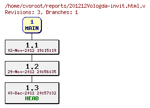 Revision graph of reports/201212Vologda-invit.html